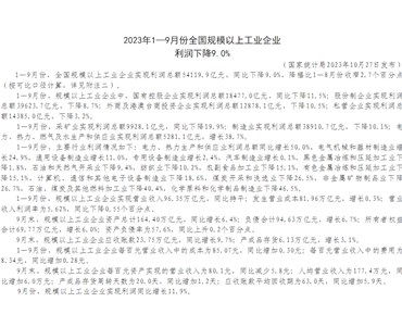 2023年1—9月份全国规模以上工业企业 利润下降9.0%